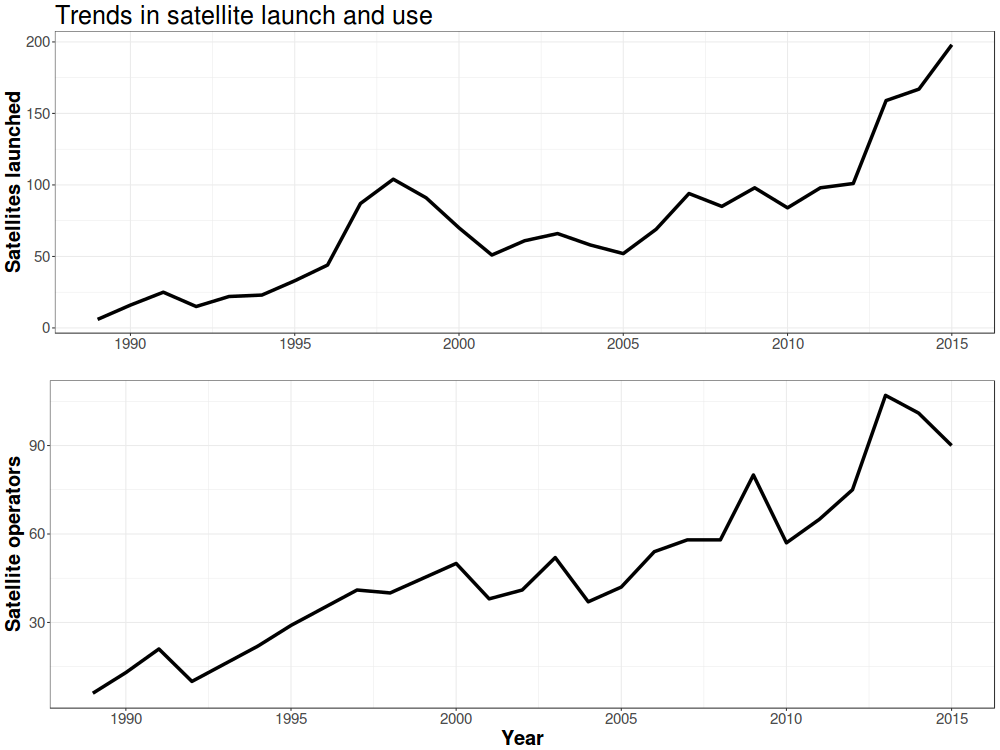 Growth in yearly satellite launches and the number of satellite operators, 1990-2015