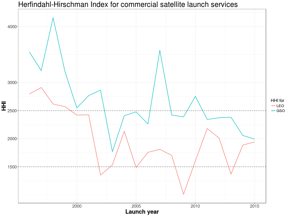 Worldwide commercial satellite launch services market concentration, 1996-2015
